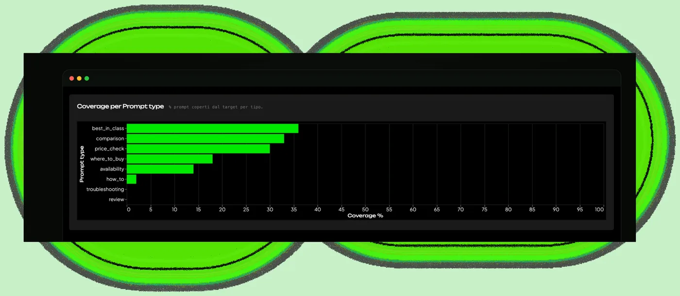 Dashboard Brand Presence: copertura del brand per scenario d'acquisto
